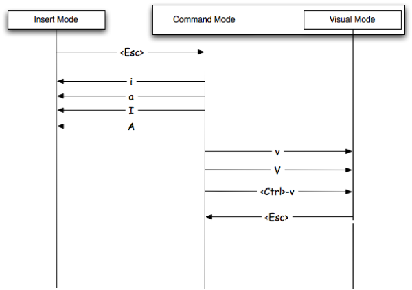 Change modes